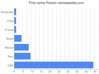 Vornamen Rossio
