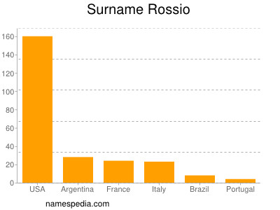 Familiennamen Rossio