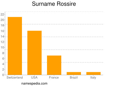 Familiennamen Rossire