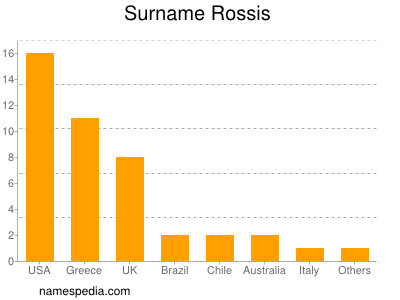 Surname Rossis
