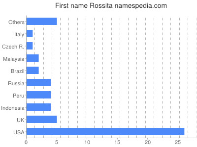 Vornamen Rossita