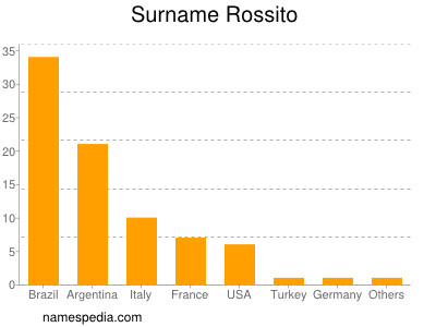 Familiennamen Rossito