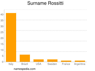 Familiennamen Rossitti