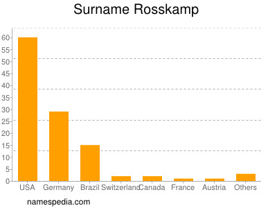 nom Rosskamp