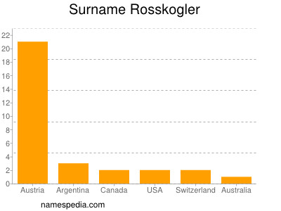 Familiennamen Rosskogler