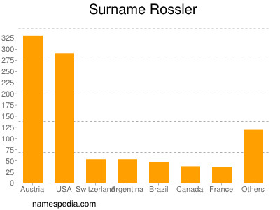 nom Rossler