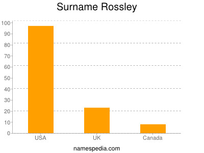 Familiennamen Rossley