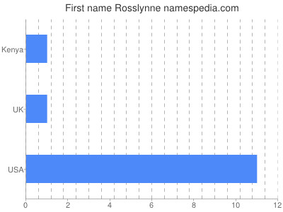 prenom Rosslynne