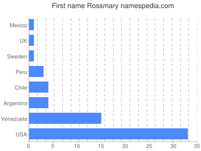 prenom Rossmary