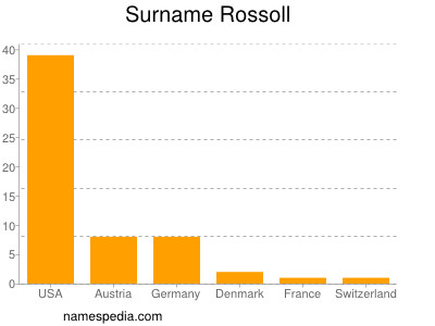 nom Rossoll