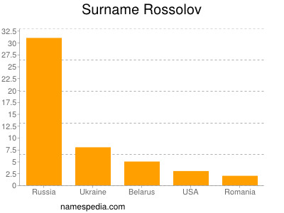 Familiennamen Rossolov