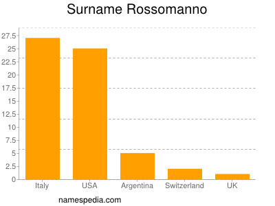 nom Rossomanno