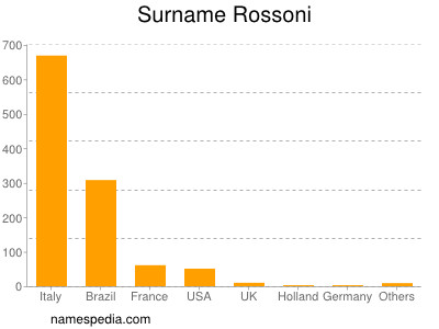 Familiennamen Rossoni