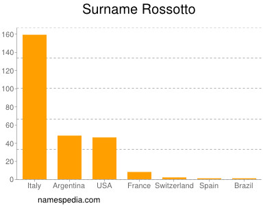 Familiennamen Rossotto