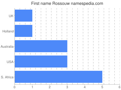 Given name Rossouw