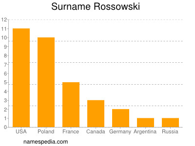 Familiennamen Rossowski