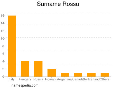 Surname Rossu