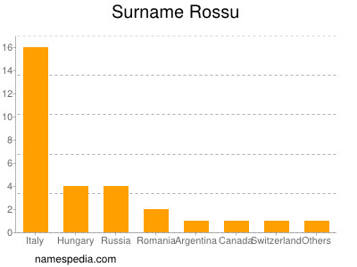 Familiennamen Rossu