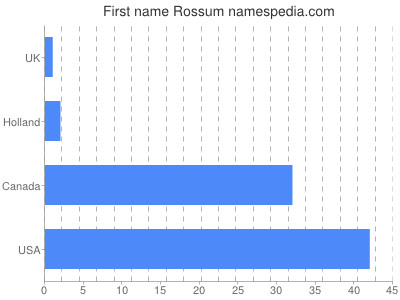 prenom Rossum