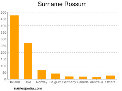 Familiennamen Rossum