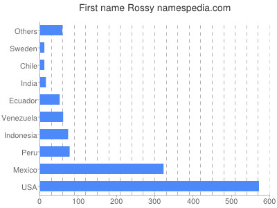 Vornamen Rossy