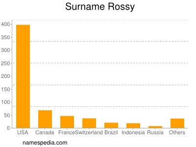 Familiennamen Rossy