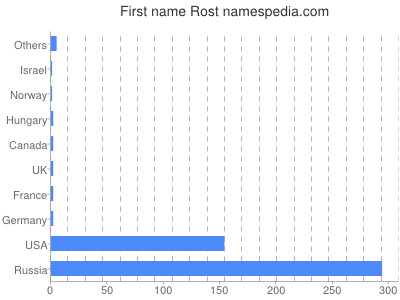Given name Rost