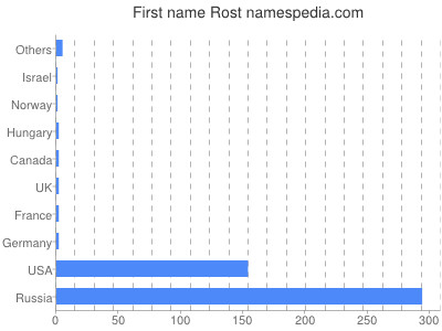 Vornamen Rost