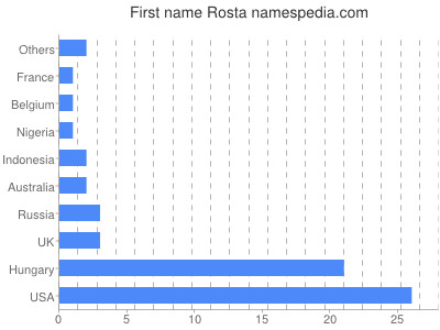 prenom Rosta