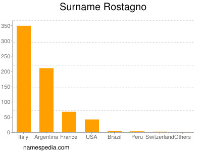 Familiennamen Rostagno