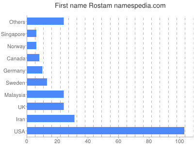 Vornamen Rostam