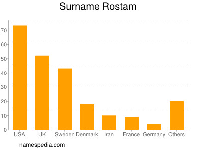 Familiennamen Rostam