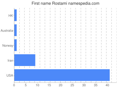 prenom Rostami