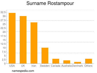 Familiennamen Rostampour