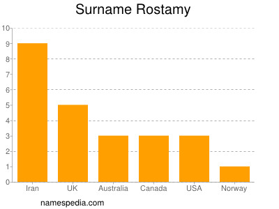 Familiennamen Rostamy