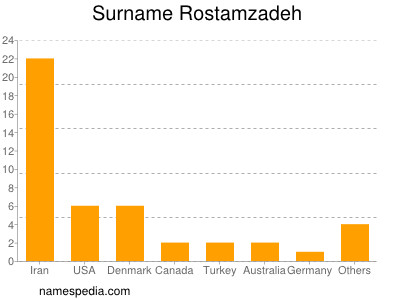 Familiennamen Rostamzadeh