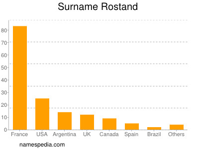 Familiennamen Rostand