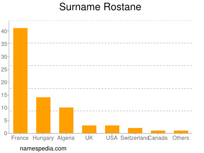 Familiennamen Rostane