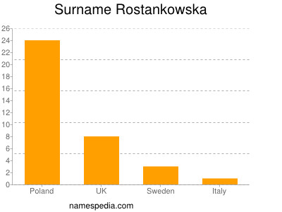 Surname Rostankowska