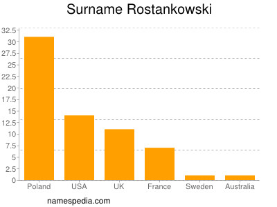 nom Rostankowski