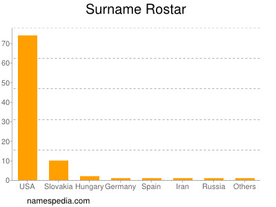 Surname Rostar