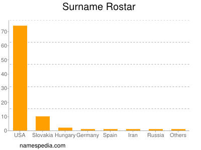 Familiennamen Rostar