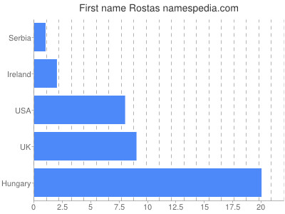Given name Rostas