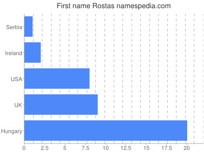 Given name Rostas
