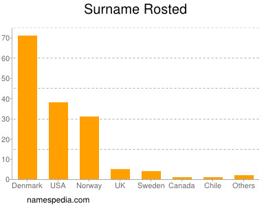 Surname Rosted