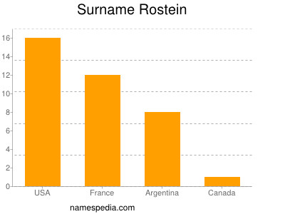 Familiennamen Rostein