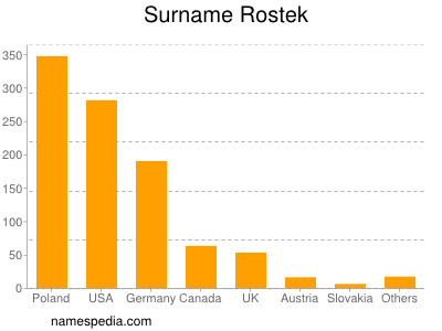 Familiennamen Rostek