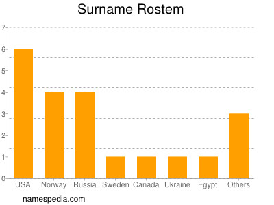 Familiennamen Rostem