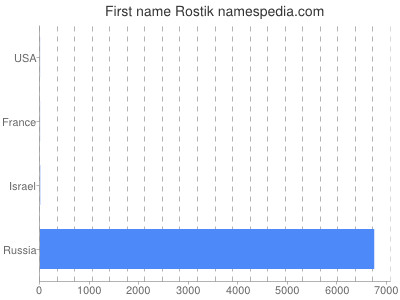 Vornamen Rostik