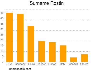 Familiennamen Rostin